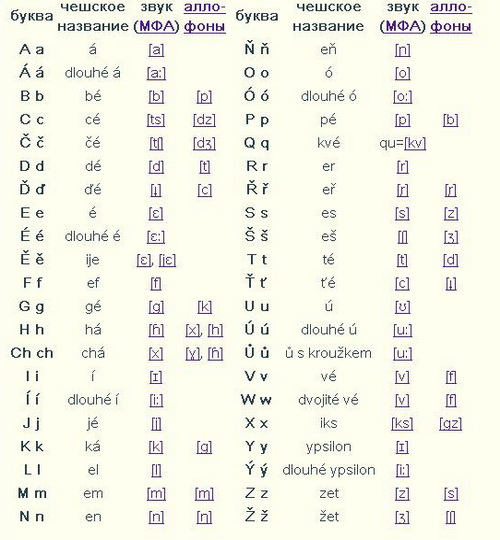 произношение букв чешского алфавита