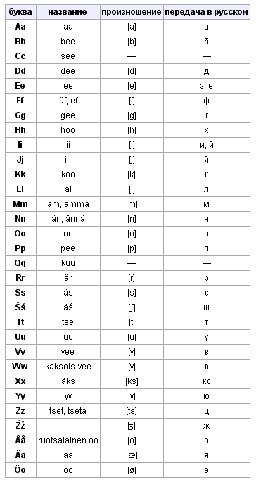 произношение букв финского алфавита