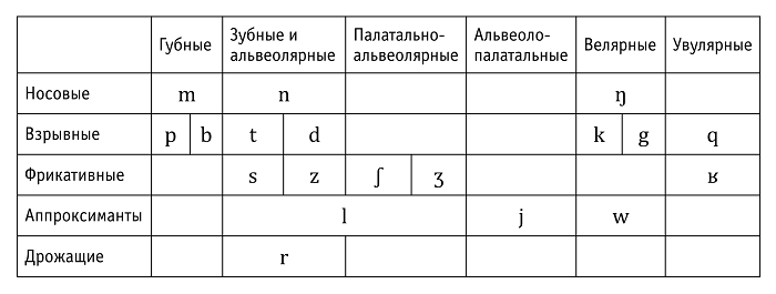 согласные звуки казахского языка