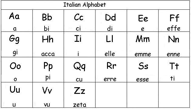 итальянский алфавит